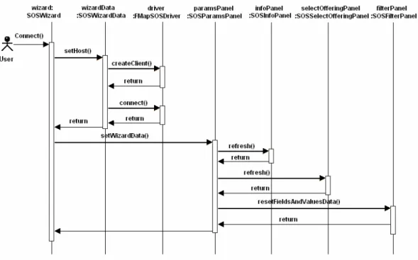 Figure 24 contains a sequence diagram illustrating the flow of messages to connect to the  server. The diagram below shows how the SOSWizard obtains its data from SOSWizardData,  which in  turn  get it from  FMapSOSDriver.  After  establishing  connection 