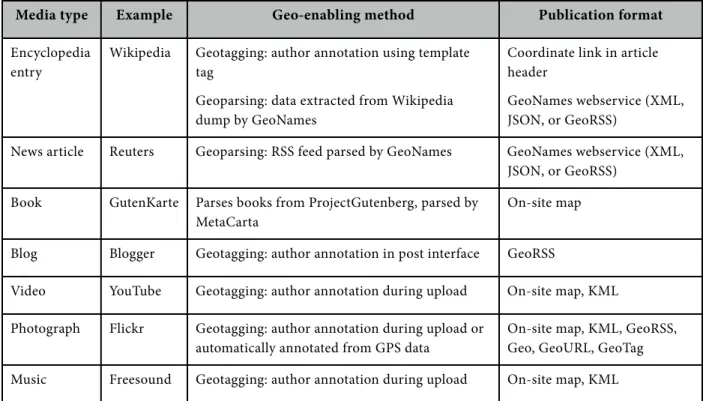 Figure 2.1 Examples of geocontent available on the internet. 