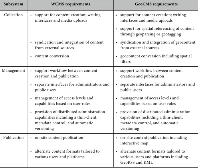 Figure 3.1 A comparison of WCMS and GeoCMS requirements.