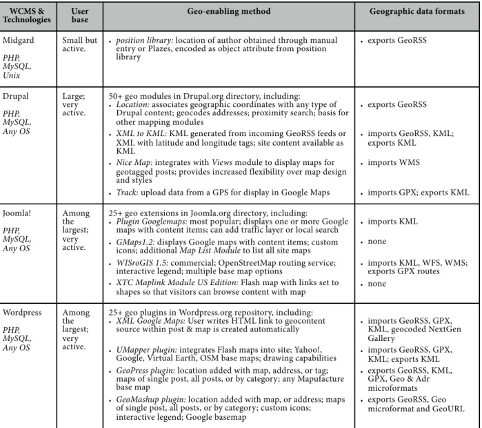 Figure 3.2 A comparison of geocontent support in four widely used open-source WCMS platforms.