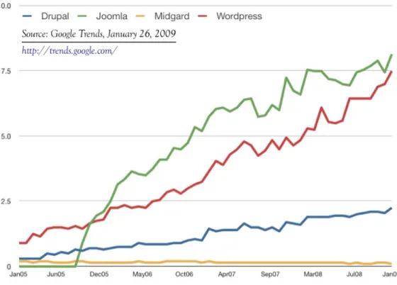 Figure 3.3 Google search volume index of Drupal, Joomla, Midgard, and Wordpress. Scale is based on the  average worldwide traffic of Joomla in all years.