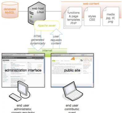 Figure 4.1 Wordpress is a self-hosted dynamic publishing platform. 