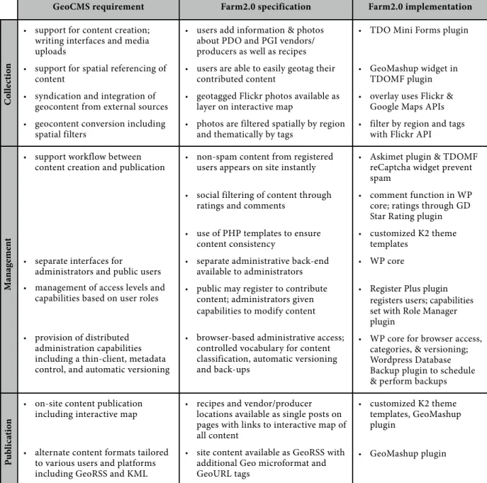 Figure 4.2 Overview of Farm2.0 requirement specifications and plugins used to meet them.
