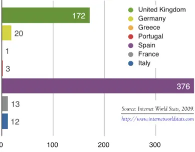 Figure 1.2 Increase in the number of internet users in seven EU member states between 2000 and 2008