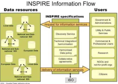 Figura 8 - Fluxos de informação do INSPIRE  