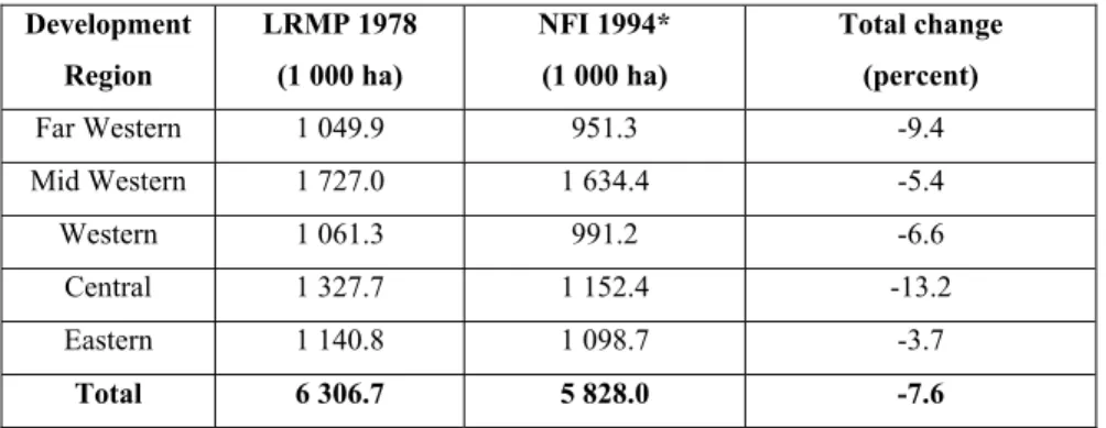 Table 2: Change in forest cover between 1978-1994 by development region  (Source: NFI, 1999) 