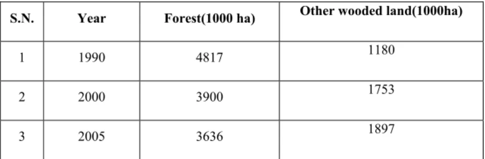 Table 4: Change in extent of forest and other wooded 