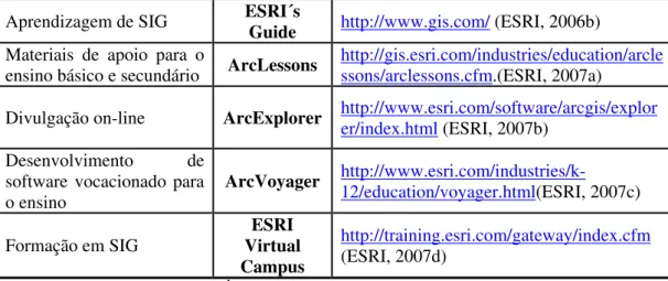 Tabela 1 - Áreas da ESRI relativas à educação (ESRI, 2006a) Aprendizagem de SIG ESRI´s 
