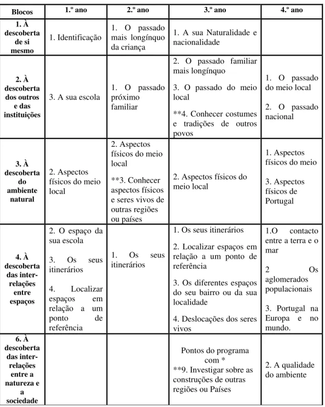Tabela 4 - Blocos de Estudo do Meio onde os SIG podem ser pertinentes (ME, 2004).