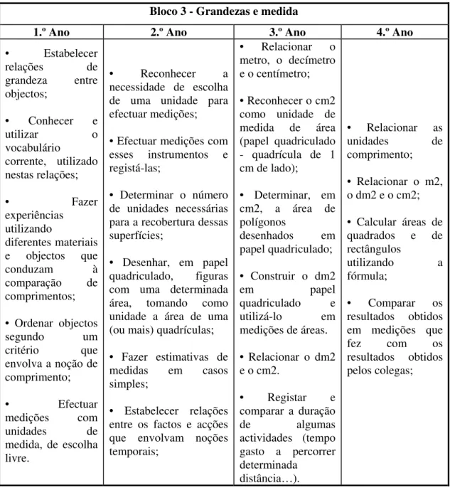 Tabela 6 - Temas do Bloco 3, Matemática, onde os SIG podem ser pertinentes (ME, 2004) 