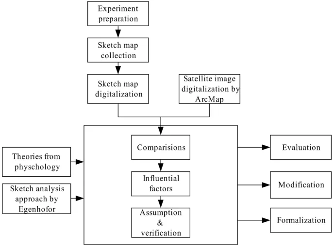 Figure 1.2: The main work flow of this thesis.