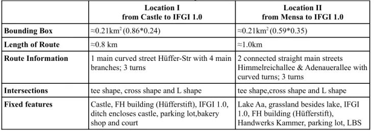 Table 3.1: Basic information of two locations with similar spatial scales.