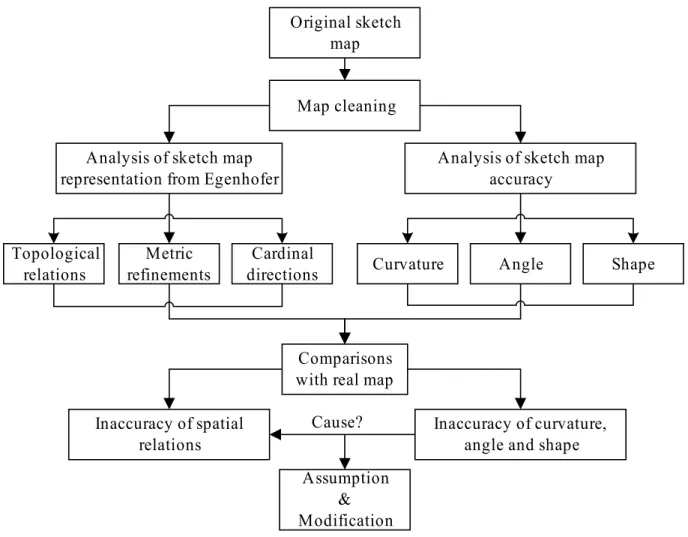 Figure 3.3: Workflow of sketch analysis method.