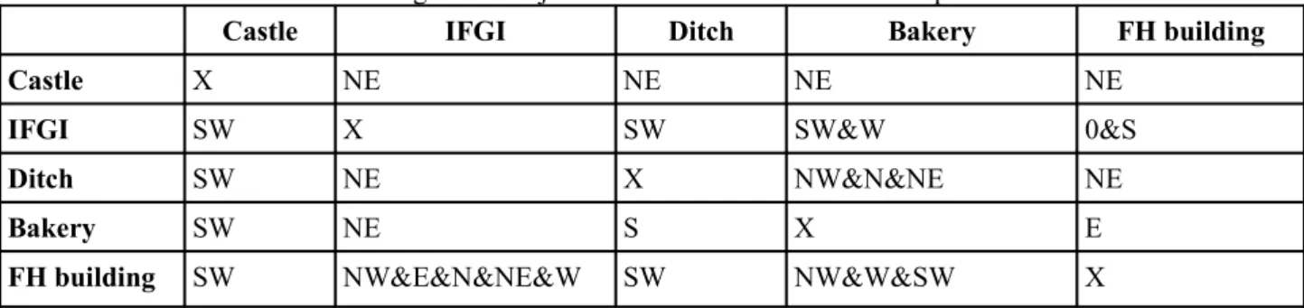 Table 3.3: Cardinal directions among all the objects of location I from the real map.
