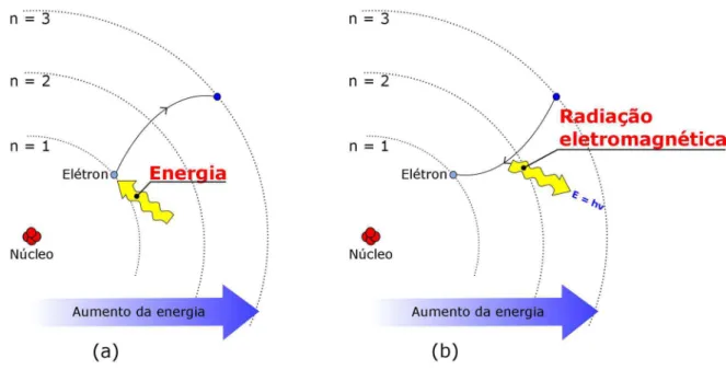 Figura  1  -  Transição  de  um  elétron  entre  camadas  eletrônicas  (a)  elétron  absorvendo  energia e saltando de um estado de menor energia para um estado de maior energia