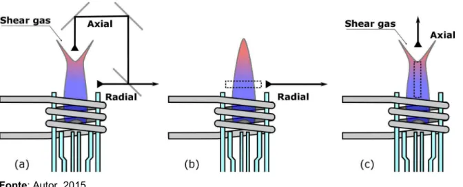 Figura 4 - Diferentes formas de observação do plasma. (a) observação axial e radial; (b)  radial; (c) axial