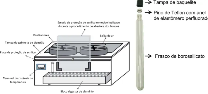 Figura 8 - Ilustração do sistema de digestão com aquecimento condutivo em frasco fechado  juntamente com o frasco de vidro borossilicato e componentes para fechamento