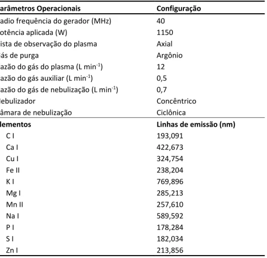 Tabela 1 - Condições operacionais empregadas nas determinações por ICP OES. 