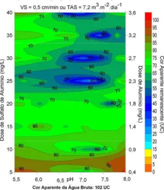 Figura 5.10 – Diagrama de coagulação para a sedimentação com sulfato de alumínio em  função da cor aparente remanescente para filamentos de C