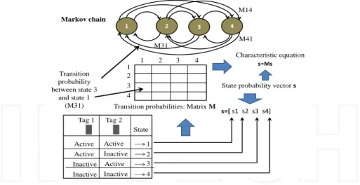 Figure 3. Example of the Markov model for a two-tag system.