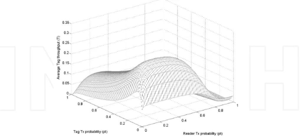 Figure 5. Throughput (T) vs. reader and tag transmissions probabilities (p r and p t ) of a symmetrical ALOHA protocol for reader and tag anti-collision assuming no interference between readers and tags.