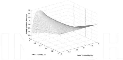 Figure 6. Average number of active tags vs. reader and tag transmissions probabilities (p r and p t ).