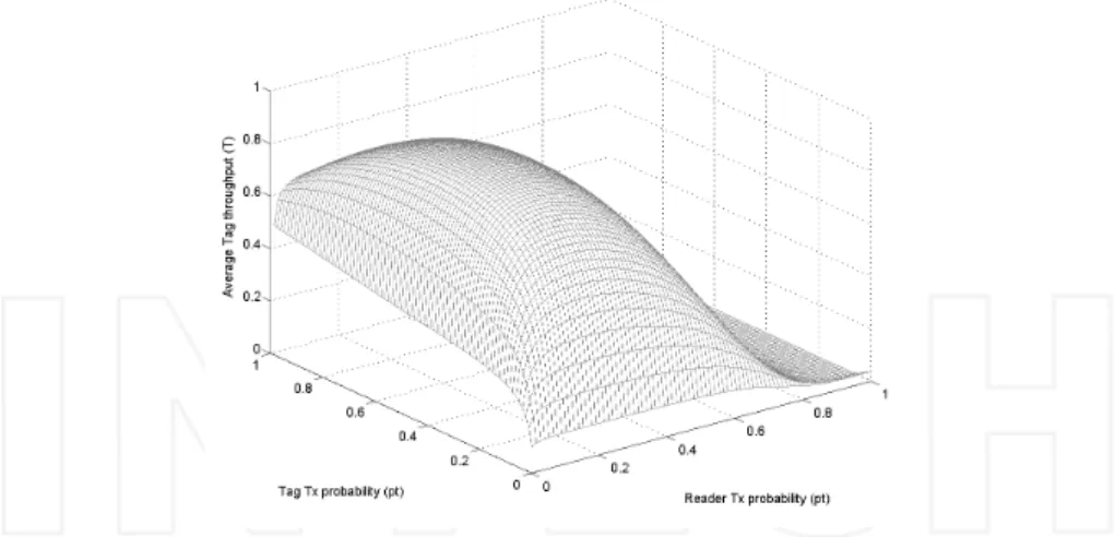 Figure 10. Throughput (T) vs. reader and tag transmissions probabilities (p r and p t ) of a symmetrical NDMA MPR protocol for reader and tag anti-collision assuming no interference between readers and tags.