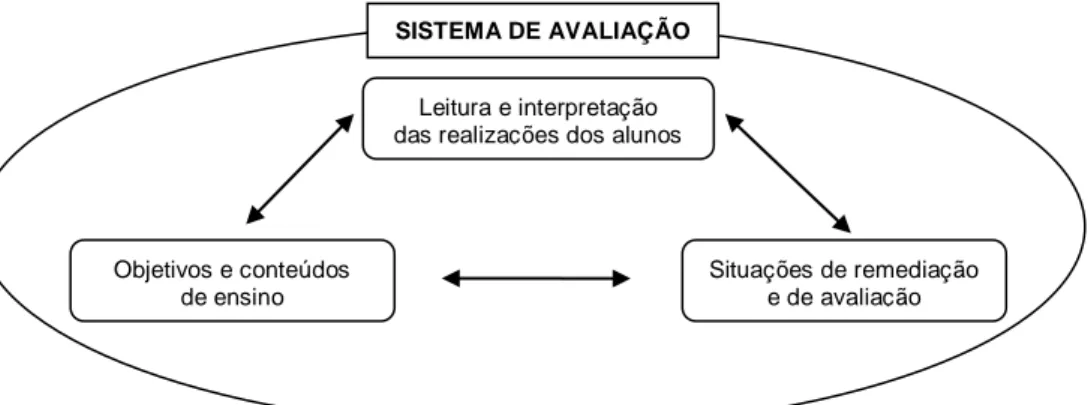 Figura 2 - Os subconjuntos do sistema de avaliação (Alves, 2004, p. 54)