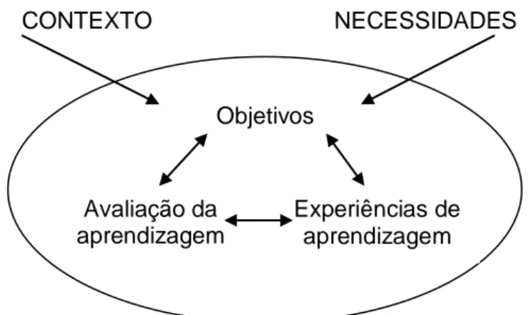 Figura 3 - Condicionantes que delimitam a definição dos objetivos da aprendizagem   (Valadares &amp; Graça, 1998, p