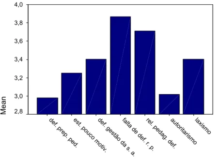 Gráfico nº 17 – Frequência de casos de indisciplina 