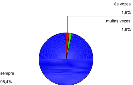 Gráfico nº 27 – Importância da definição de regras 