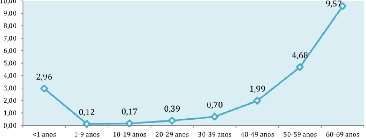 Figure 1: Mortality rate per thousand by age group, Portugal, 2013-2015 
