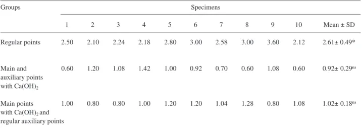 Table 1. Linear marginal leakage, in millimeters, observed in the specimens in the experimental groups.