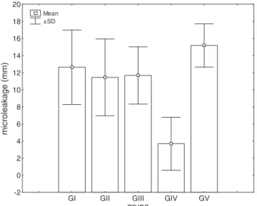 FIG. 1. Standard deviation values of microleakage exten- exten-sion.