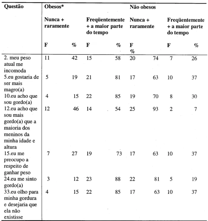 Tabela 4 - Freqüência e proporção de ocorrência de respostas às questões relativas aos ítens que focalizam a imagem corporal do EBBIT, das crianças dos dois grupos.