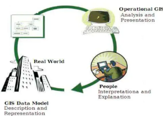 Figure 3: The role of data model in GIS (Longley, 2005) 