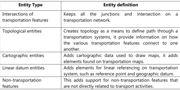 Figure 4: The basic enterprise GIS-T data model (Duecker, 1997) 