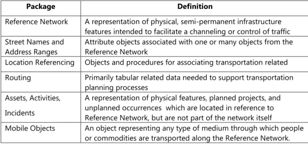 Table 6: Analysis view descriptions of the UNETRANS data model (Curtin, 2003) 