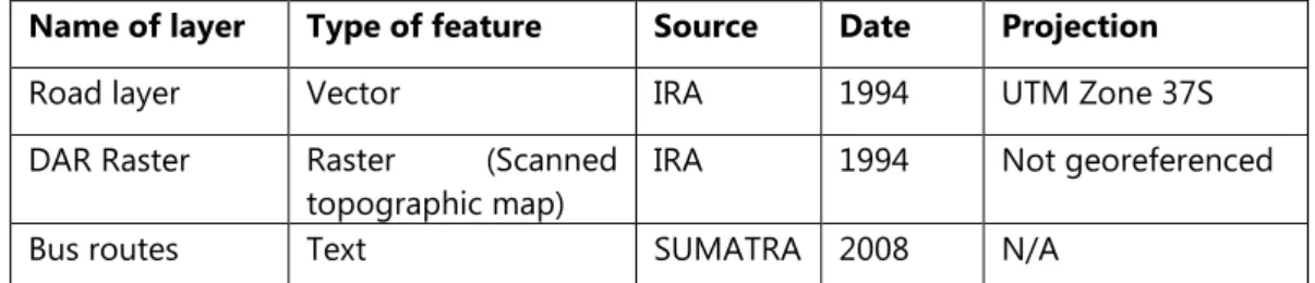 Table 8: The type of data used in the research and their source 