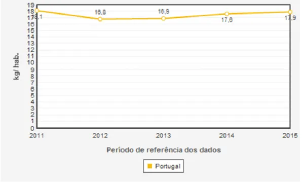 Figura 2. Evolução do consumo de carne bovina, em Portugal, desde 2011, em Kg/hab (INE, 2016).