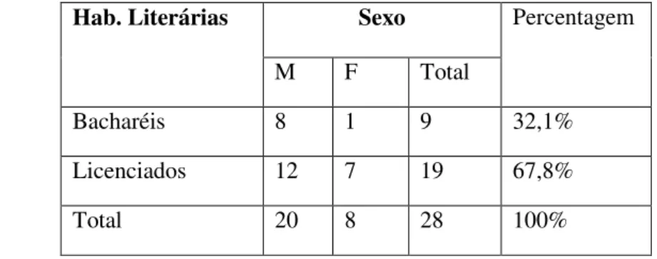 Tabela nº 2. A amostra de professores segundo as habilitações literárias e o sexo 