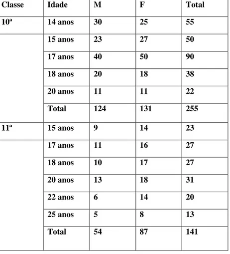Tabela nº 4. Estudantes do curso de educação moral e cívica por classe, idade e sexo 
