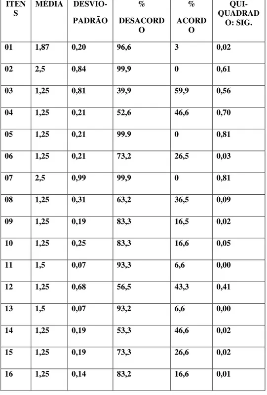 Tabela nº 10. Resultados simplificados da escala de disrupção escolar professada  (edep) pelos alunos 