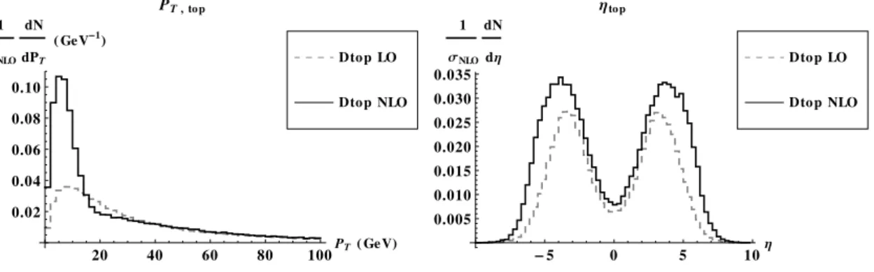 Figure 7. Comparison of the LO and NLO P T (left) and η (right) distributions of the top quark at the partonic level after the full shower (ISR+FSR) and Multiple Interaction.