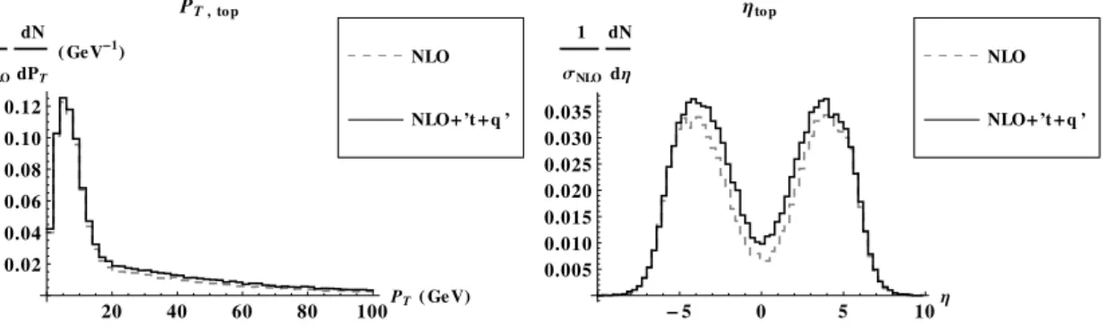 Figure 9. P T (left) and η (right) distributions of the top quark for NLO direct top (solid line) and NLO direct top plus pp → tq with P T match = 10 GeV and jet p T > 10 GeV.