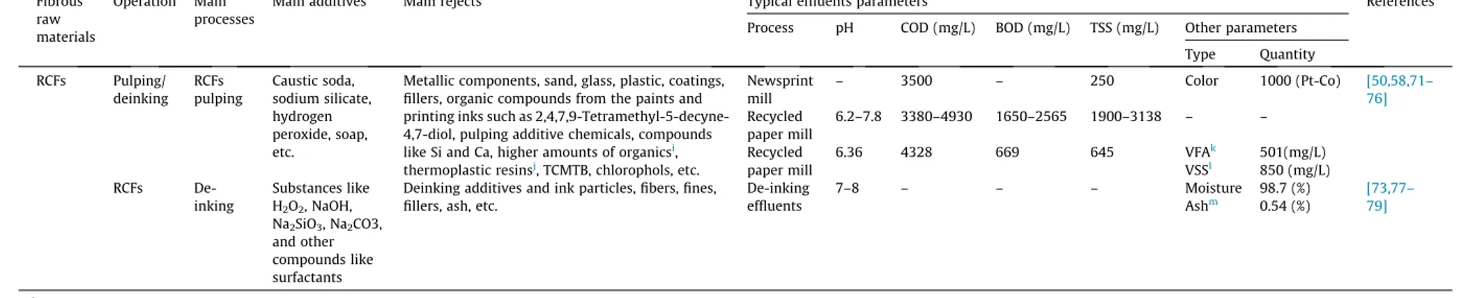 Table 1 (continued) Fibrous raw materials Operation Main processes