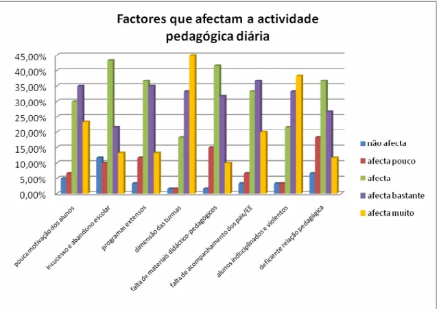 Gráfico n.º 8 – Factores que afectam a actividade pedagógica diária dos inquiridos