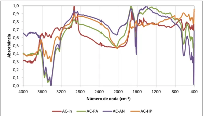 Figura II. 4: Espectros de DRIFT para os carvões ativados com e sem ativação  química