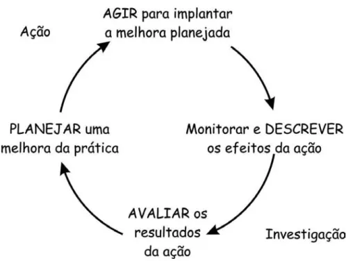 Gráfico 1: Representação do ciclo básico da investigação-ação em 4 fases.