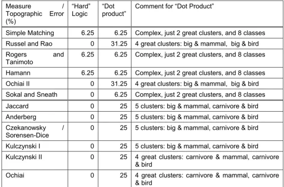 Table 3.8 - Comparison of topographic errors and clustering for similarity measures 